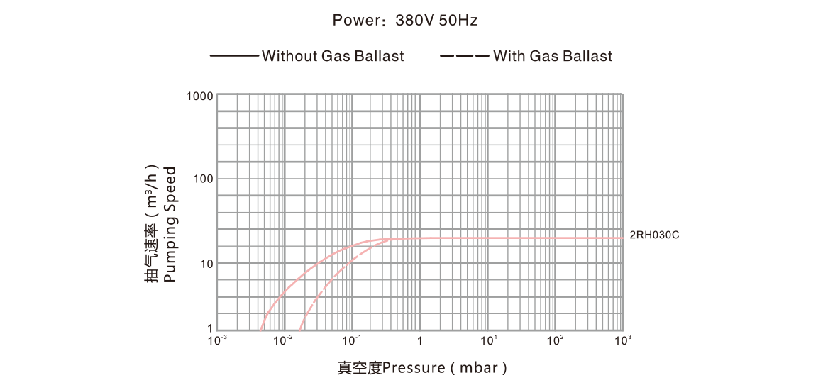 2RH030C雙級旋片真空泵
