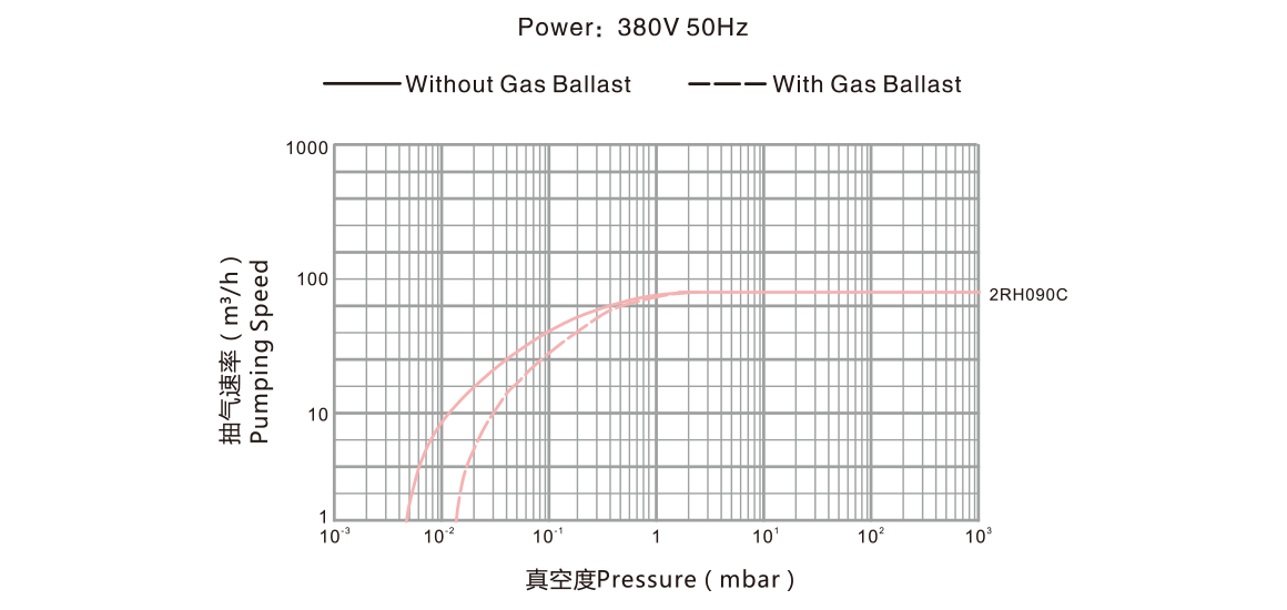 2RH090C雙級旋片真空泵