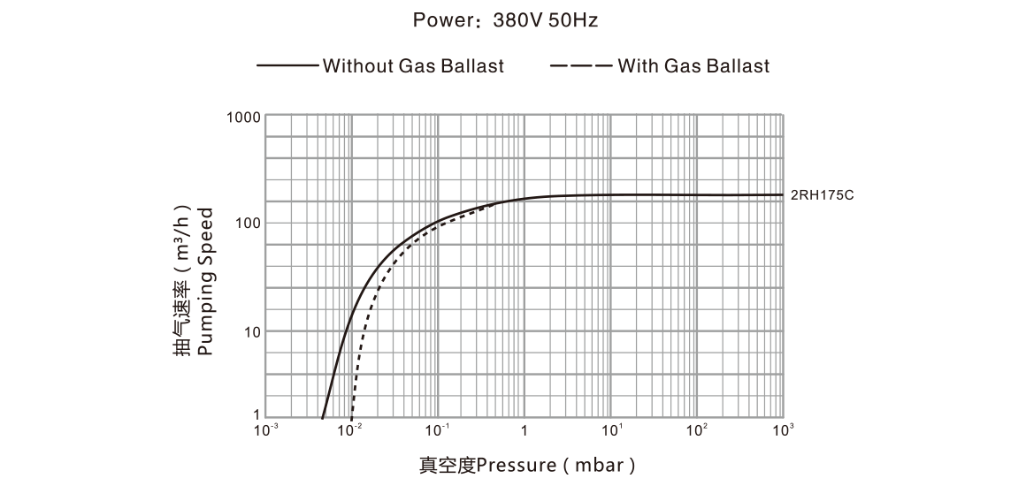 2RH175C雙級旋片真空泵